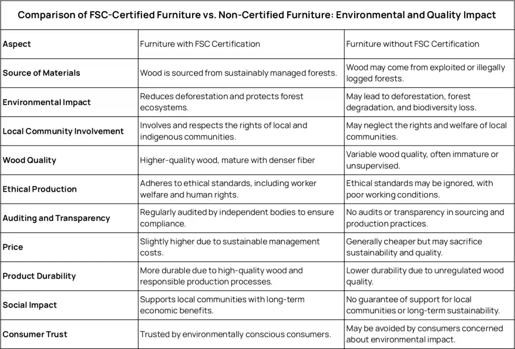 Comparison of FSC-Certified Furniture vs. Non-Certified Furniture Environmental